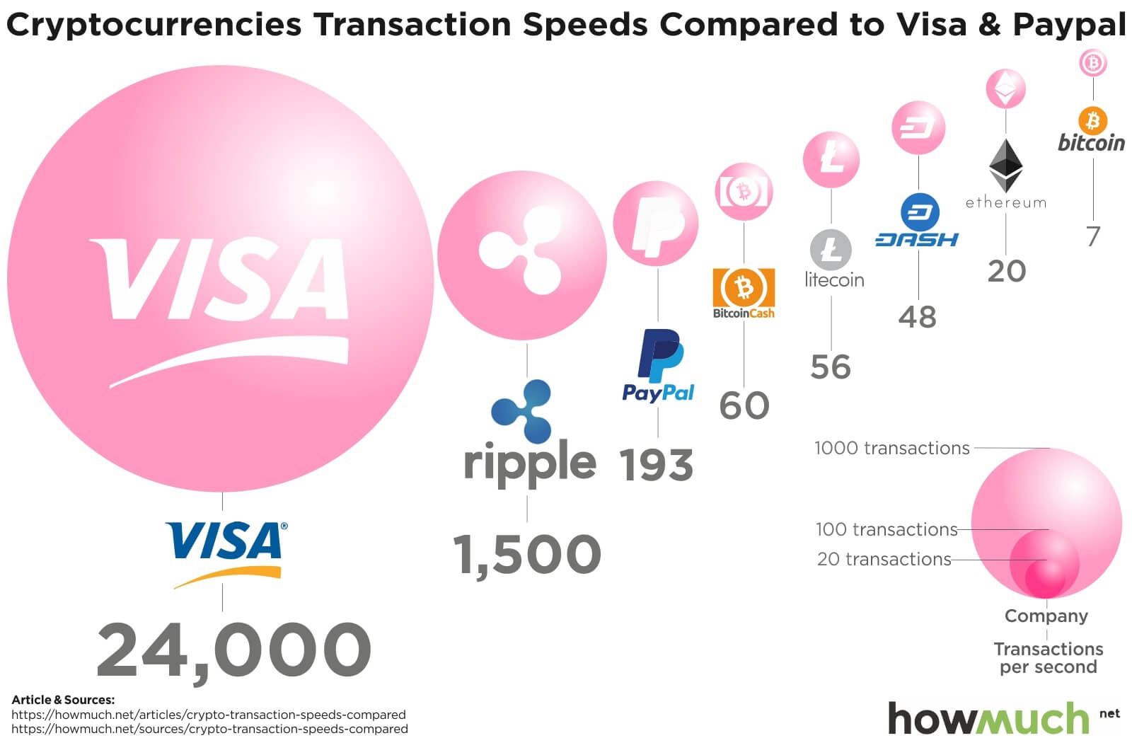 Ripple vs. PayPal: кто победит? Скорость проведения транзакций в сравнении с Visa. Источник: HowMuch. Фото.