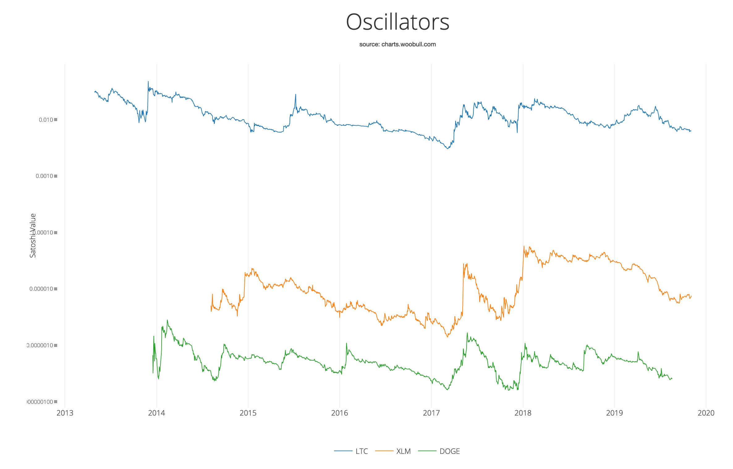 Классификация альткоинов. График Лайткоина (синим), Stellar (оранжевым) и Dogecoin (зелёным). Источник: Twitter. Фото.