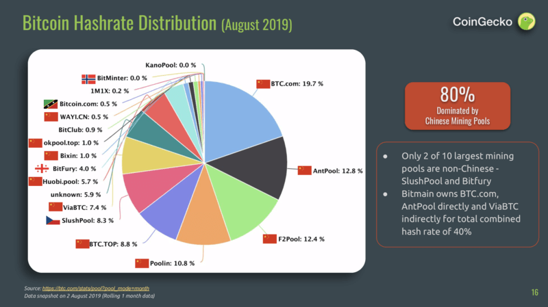 Что происходит в Bitmain? Распределение хешрейта сети Биткоина в августе 2019 года. Источник: Твиттер. Фото.