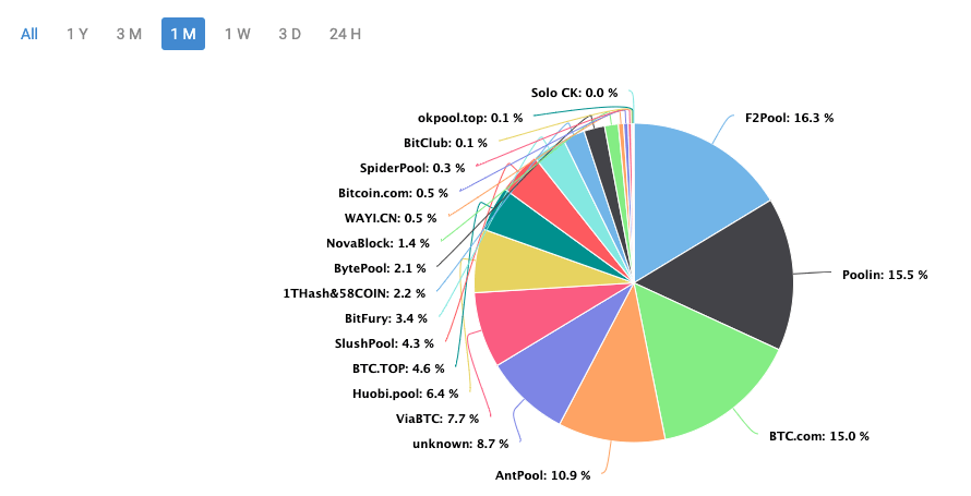 Что происходит в Bitmain? Распределение хешрейта сети Биткоина в октябре 2019 года. Источник: Твиттер. Фото.