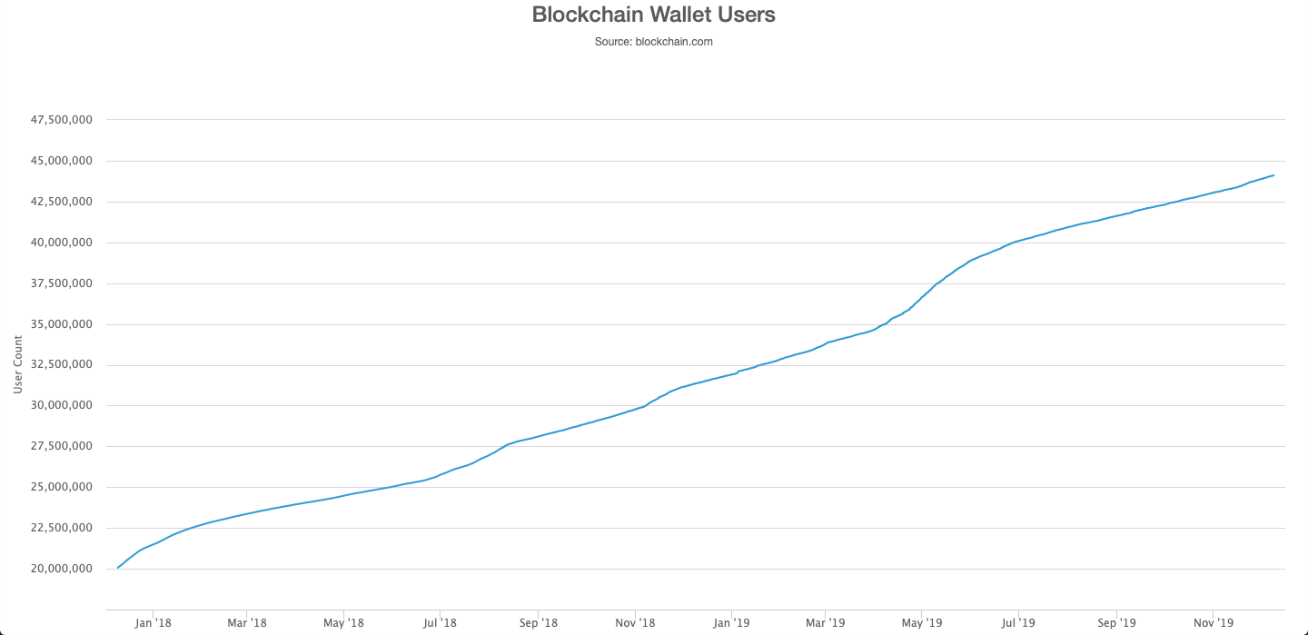 Спрос на криптовалюты ничего не гарантирует. Количество пользователей кошельков от Bitcoin. Источник: Blockchain.com. Фото.