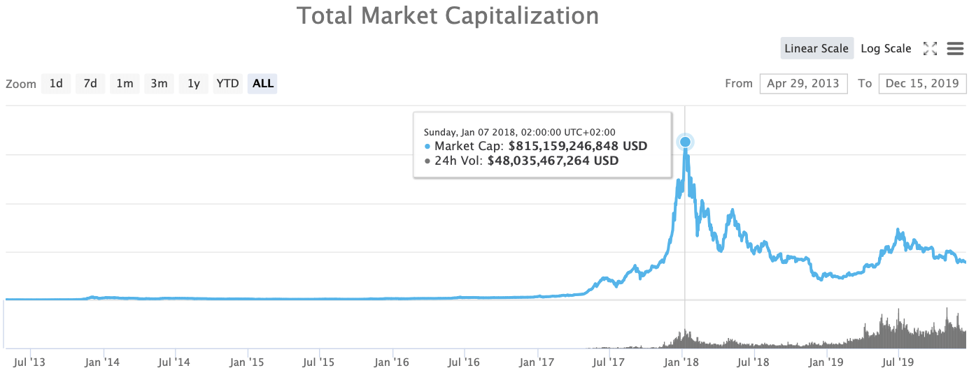 Кто заработал на криптовалютном хайпе? Рыночная капитализация криптовалют 7 января 2018 года. Источник: CoinMarketCap. Фото.