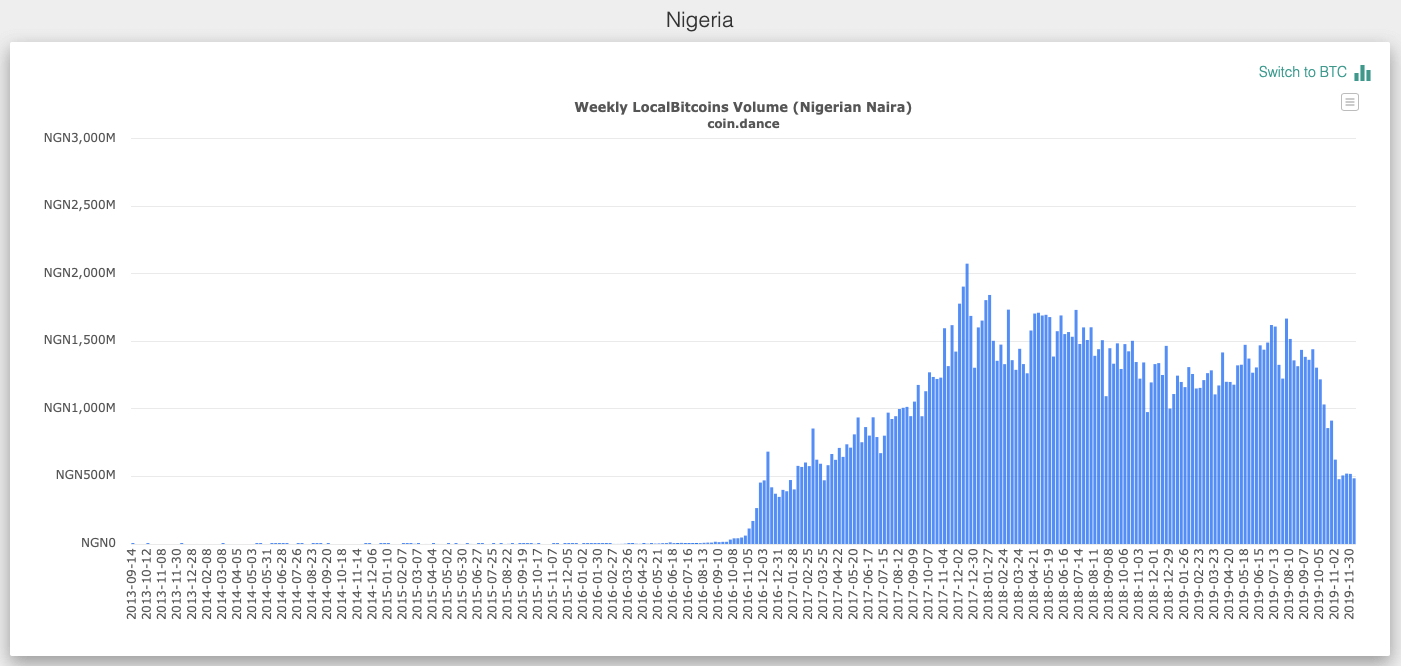 Причина популярности Биткоина. Объёмы торгов на LocalBitcoins в паре с нигерийской найрой. Источник: Coin Dance. Фото.