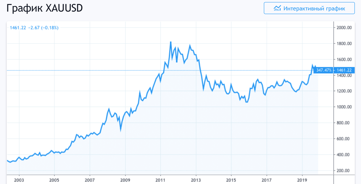 Золото против криптовалют. График курса золота (XAU-USD) с 2003 года. Источник: TradingView.com. Фото.