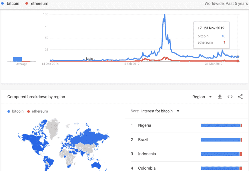 Статистика популярности Биткоина. Сравнение популярности Биткоина (синим цветом) и Эфириума (красным) в поисковой системе Google. Источник: Google Trends. Фото.