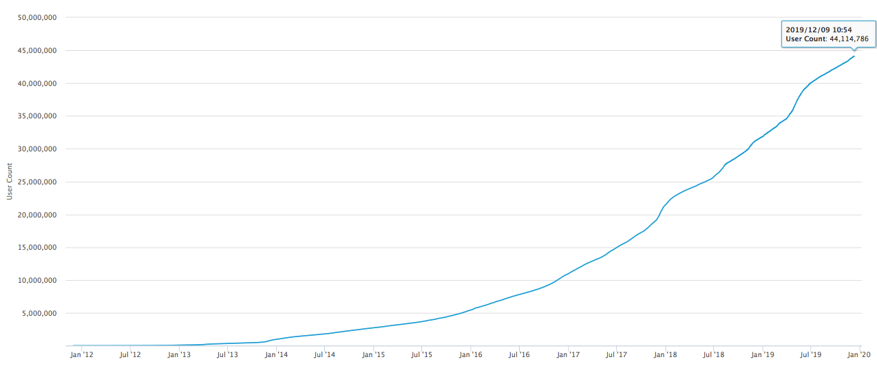 Биткоин установил новый максимум по количеству денежных адресов. Общее количество Биткоин-кошельков. Источник: blockchain.info. Фото.