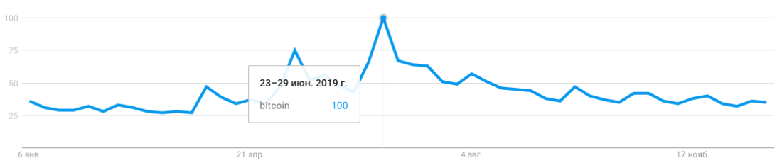 Связь курса Биткоина и Google Trends. Динамика популярности запроса «Биткоин» в Google в течение 2019 года. Источник: Google Trends. Фото.
