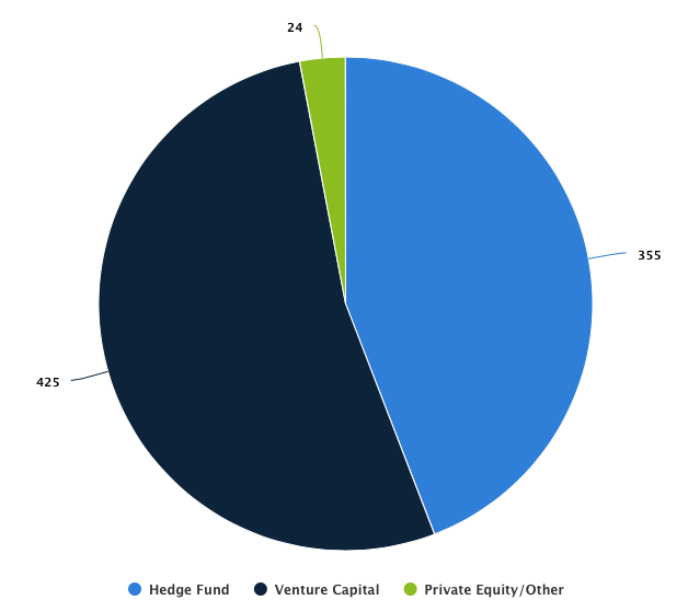 Как и почему росла популярность криптовалютных фондов. Доля критовалютных хедж-фондов (синим цветом), венчурных фондов (тёмно-синим) и частного капитала (зелёным). Источник: Crypto Fund Research. Фото.