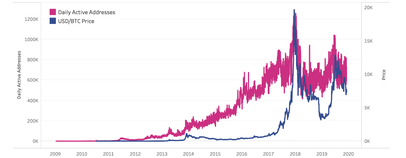 Как сейчас обстоят дела в экосистеме Биткоина? График ежедневно активных Биткоин-адресов с 2009 по 2019 и цена BTC. Источник: Coin Metrics. Фото.