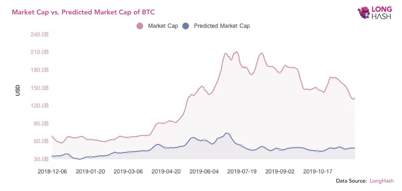 Действительно ли Биткоин переоценивают даже после недавнего падения? Реальная рыночная капитализация BTC (розовым) против прогнозируемой (фиолетовым). Источник: Longhash. Фото.