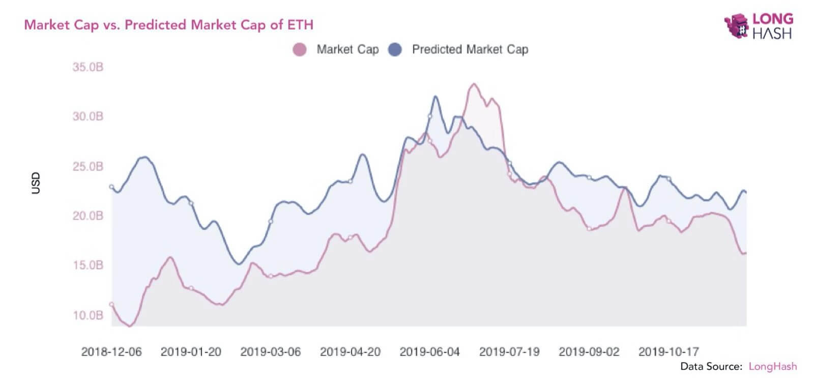 Действительно ли Биткоин переоценивают даже после недавнего падения? Реальная рыночная капитализация ETH (розовым) против прогнозируемой(фиолетовым). Источник: Longhash. Фото.