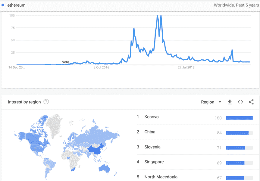Пользователи криптовалют временно потеряли интерес к Эфириуму. Общемировая статистика поисковых запросов об Эфириуме. Источник: Google Trends. Фото.