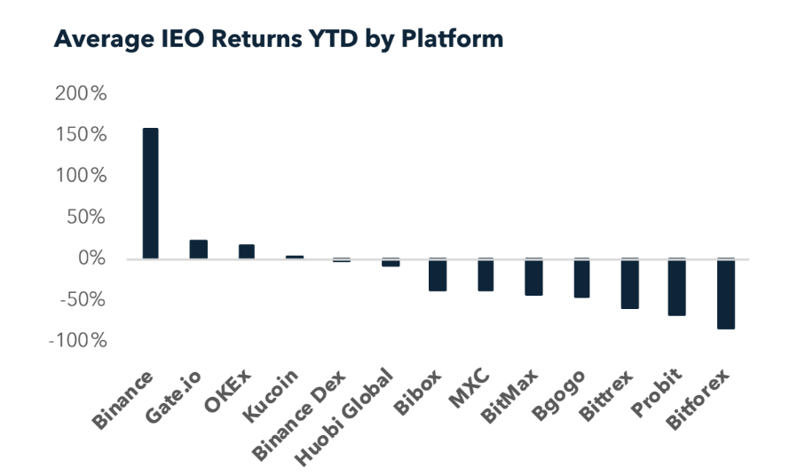 Как заработать на криптовалюте. Средний показатель доходности IEO на разных платформах с начала года. Источник: Blockchain Capital. Фото.