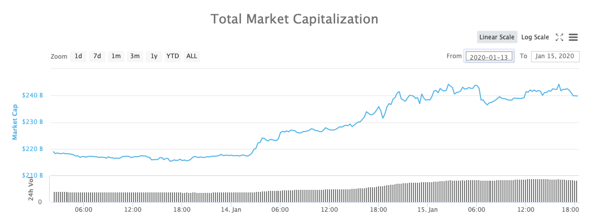 С чем связывают нынешний прыжок рынка криптовалют? Капитализация рынка криптовалют за последние два дня. Источник: CoinMarketCap. Фото.