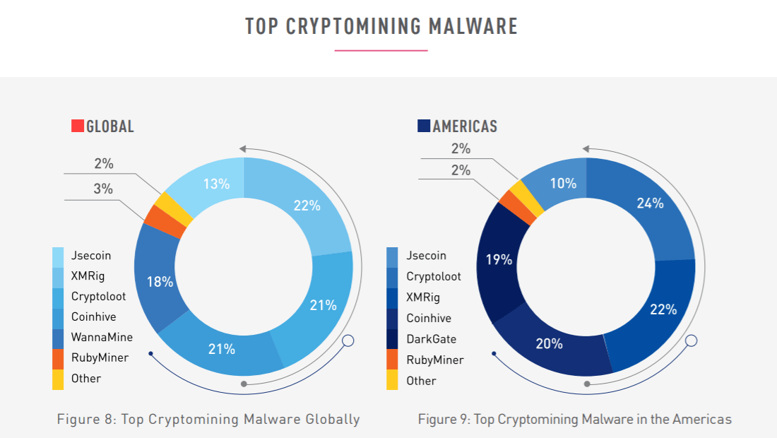 Хакеры снова атакуют. Распределение самых популярных приложений для скрытого майнинга. Источник: Cyber Security. Фото.