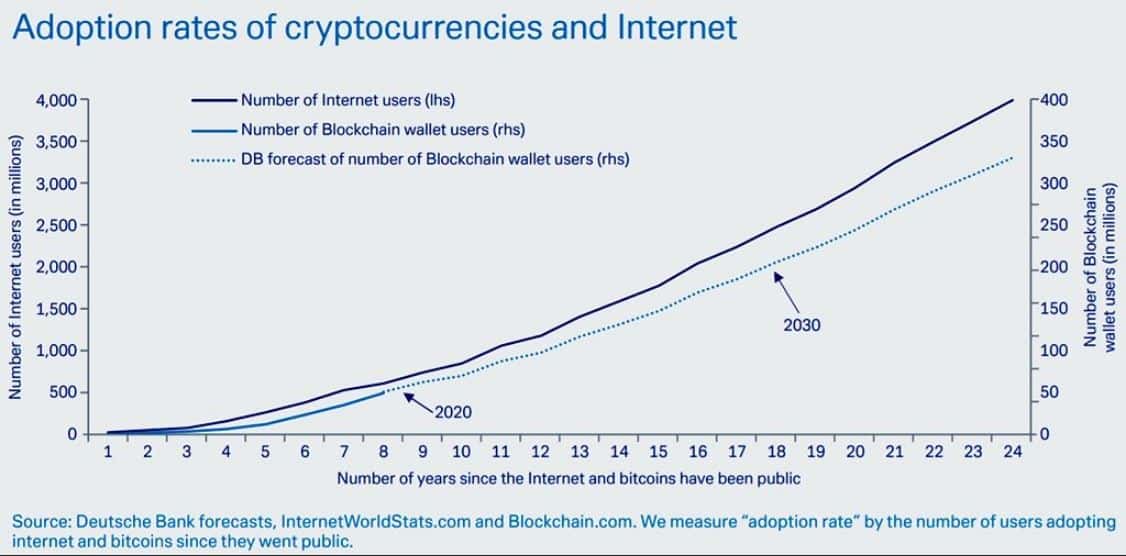 Чем интернет похож на блокчейн. Сравнение темпов развития интернета (синим цветом) и блокчейна (голубым). Источник: Crypto Potato. Фото.