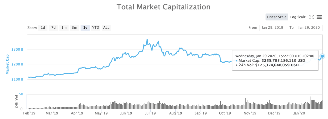 Аналитики рассказали, владельцам каких альткоинов сейчас лучше всего. График капитализации рынка криптовалют за последний год. Источник: CoinMarketCap. Фото.