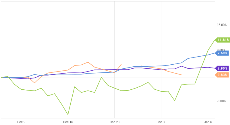 Нестабильность в Иране — трамплин для Биткоина. График сравнения динамики стоимости BTC (зелёный), золота (синий), нефти (оранжевый) и индекса S&P 500 (фиолетовый) за последний месяц. Источник: YCharts. Фото.