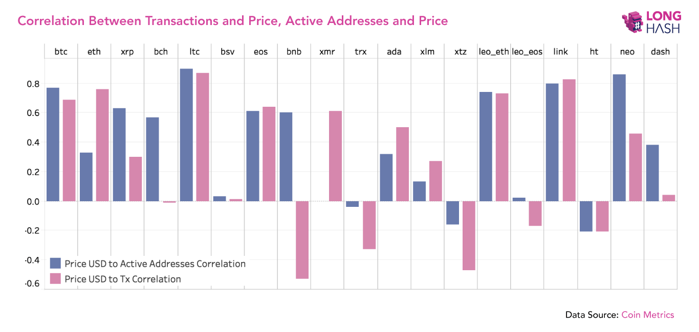 Как анализировать рынок криптовалют? Корреляция между транзакциями, ценой, активными адресами и курсом. Источник: Coin Metrics. Фото.