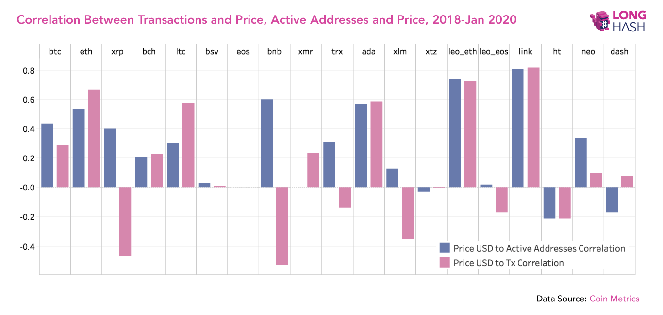Как анализировать рынок криптовалют? Корреляция между транзакциями, ценой, активными адресами и курсом в период с 2018 года по январь 2020. Источник: Coin Metrics. Фото.