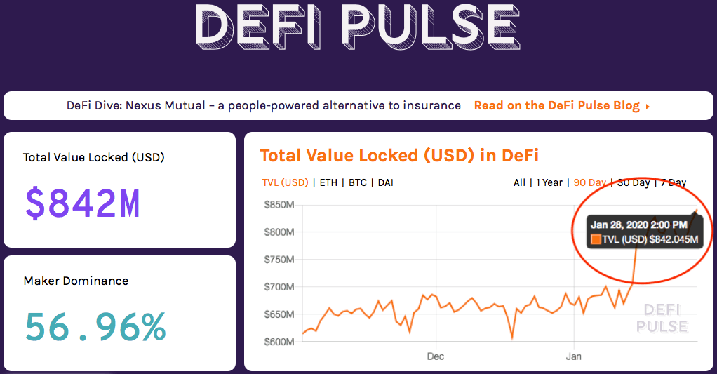 Почему рост DeFi не отправляет курс Эфириума на Луну? Размер рынка децентрализованных финансов по состоянию на 28 января 2020 года. Источник: Defi Pulse. Фото.