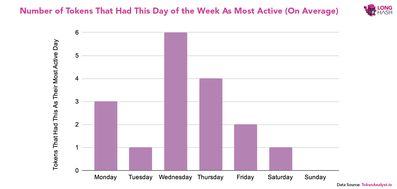Когда нужно покупать альткоины? Дни, в которых токены показывали наибольшую активность. Источник: Long Hash. Фото.