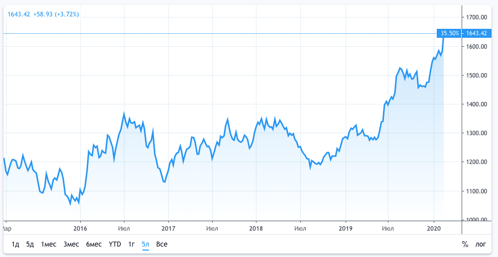 Как пузырь на традиционном фондовом рынке может повлиять на Биткоин? График курса золота за последние пять лет. Источник: Trading View. Фото.