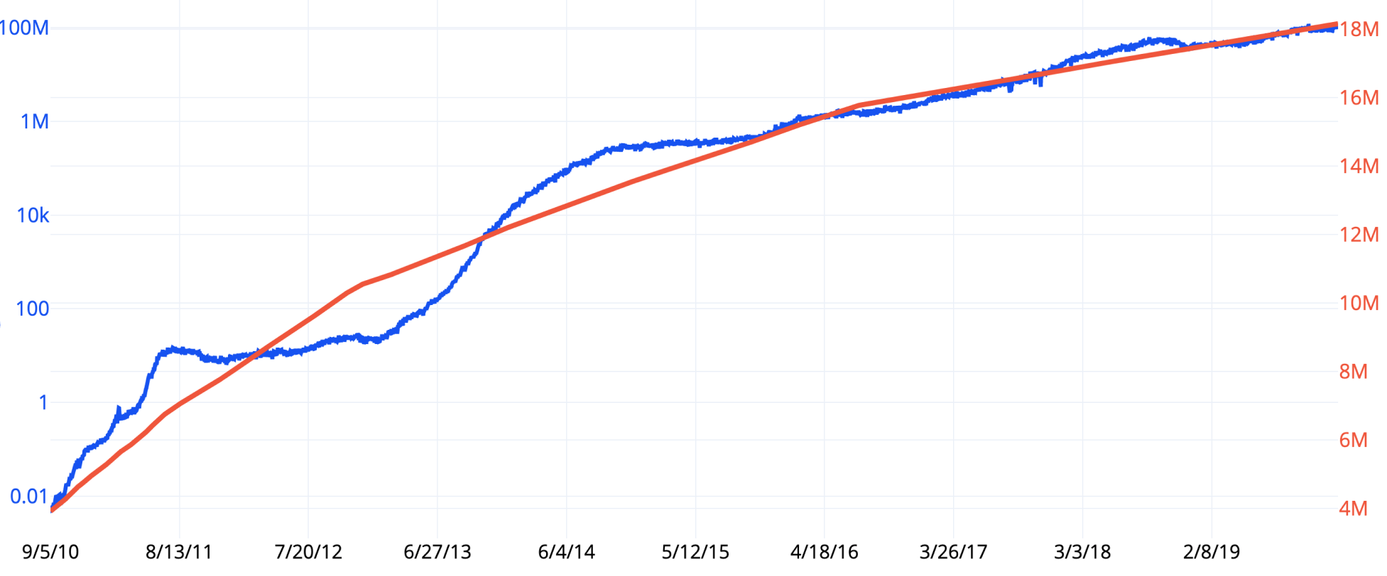 После халвингов хешрейт Биткоина всегда бьёт рекорды. График соотношения хешрейта Биткоина (общей вычислительной мощности сети, синяя линия) и предложения биткоинов в обращении (красная линия). Источник: CoinMetrics. Фото.