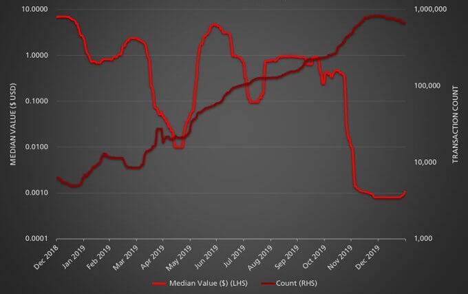 Аналитики рассказали о серьёзных манипуляциях в сети Bitcoin SV. Соотношение медианной стоимости транзакций к их количеству в сети Bitcoin SV. Источник графика: Coinmetrics. Фото.