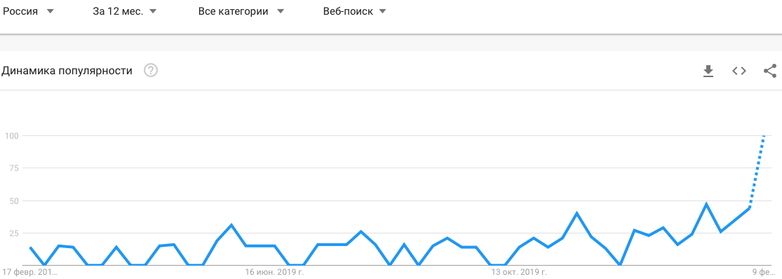 Количество запросов о Биткоине в Google растёт. Динамика популярности запросов о халвинге у русскоязычной аудитории. Источник: Google Trends. Фото.