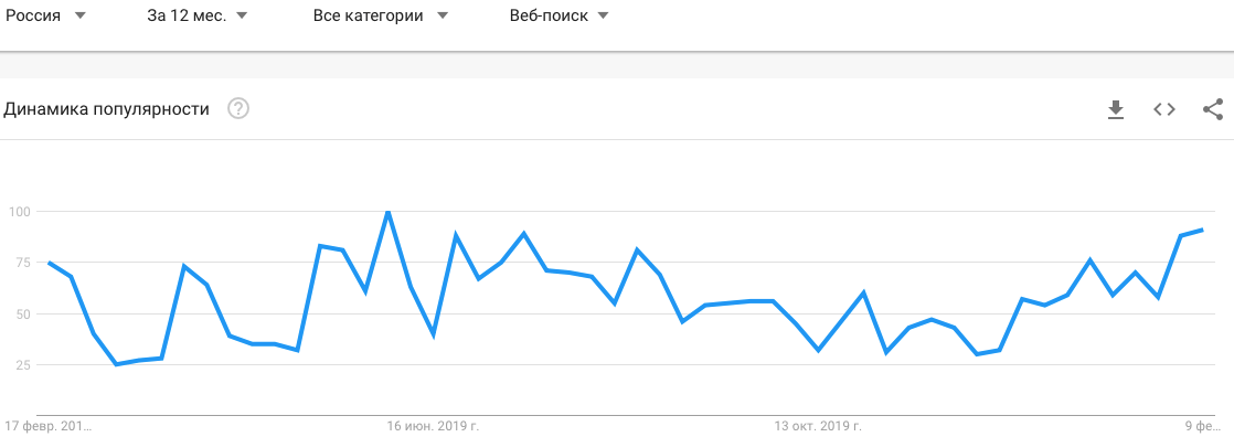 Интерес к Эфириуму тоже на подъёме. Динамика поисковых запросов по Эфириуму в России. Источник: Google Trends. Фото.