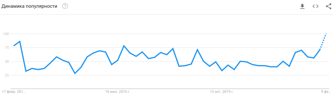 Интерес к Эфириуму тоже на подъёме. Динамика поисковых запросов по Эфириуму по всему миру. Источник: Google Trends. Фото.
