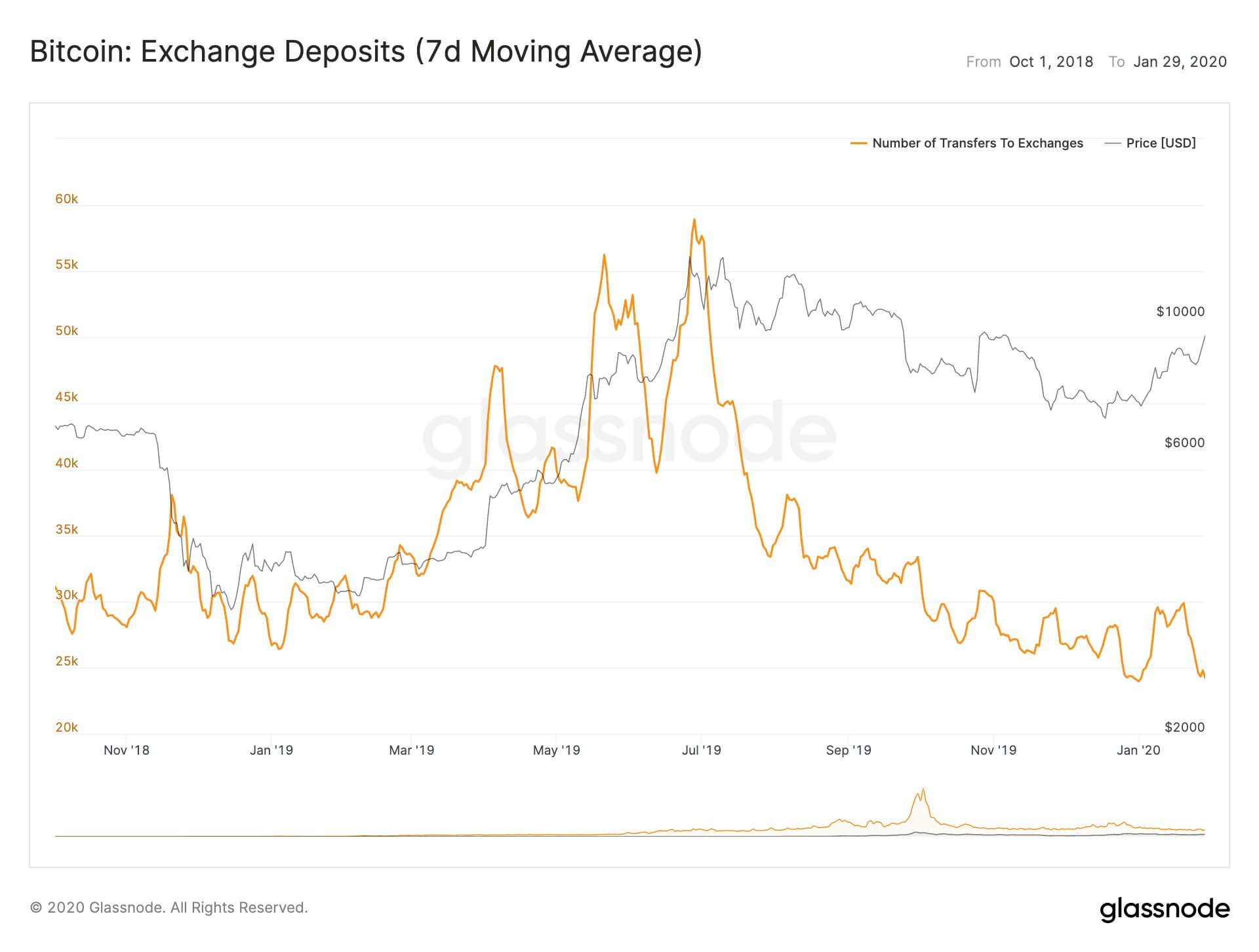 Никто не хочет продавать биткоины. График количества переводов биткоинов на биржу (оранжевым). Источник: Glassnode. Фото.