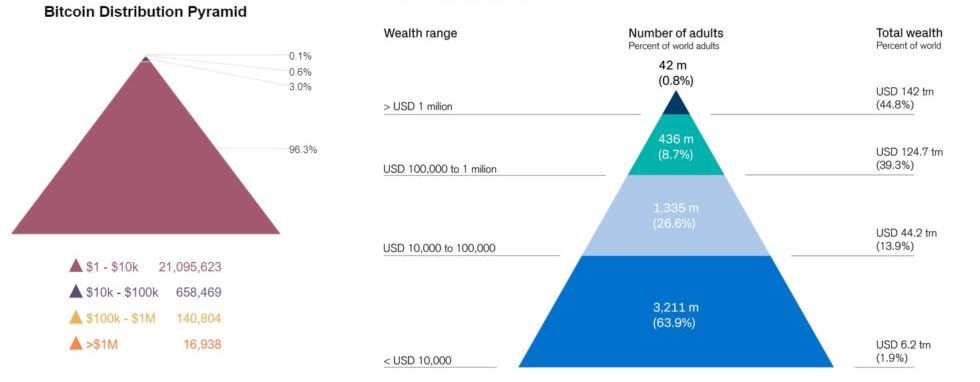 Неравенство богатства в мире. Пирамида распределения мирового богатства по состоянию на 2018 год. Источник: Credit Suisse. Фото.