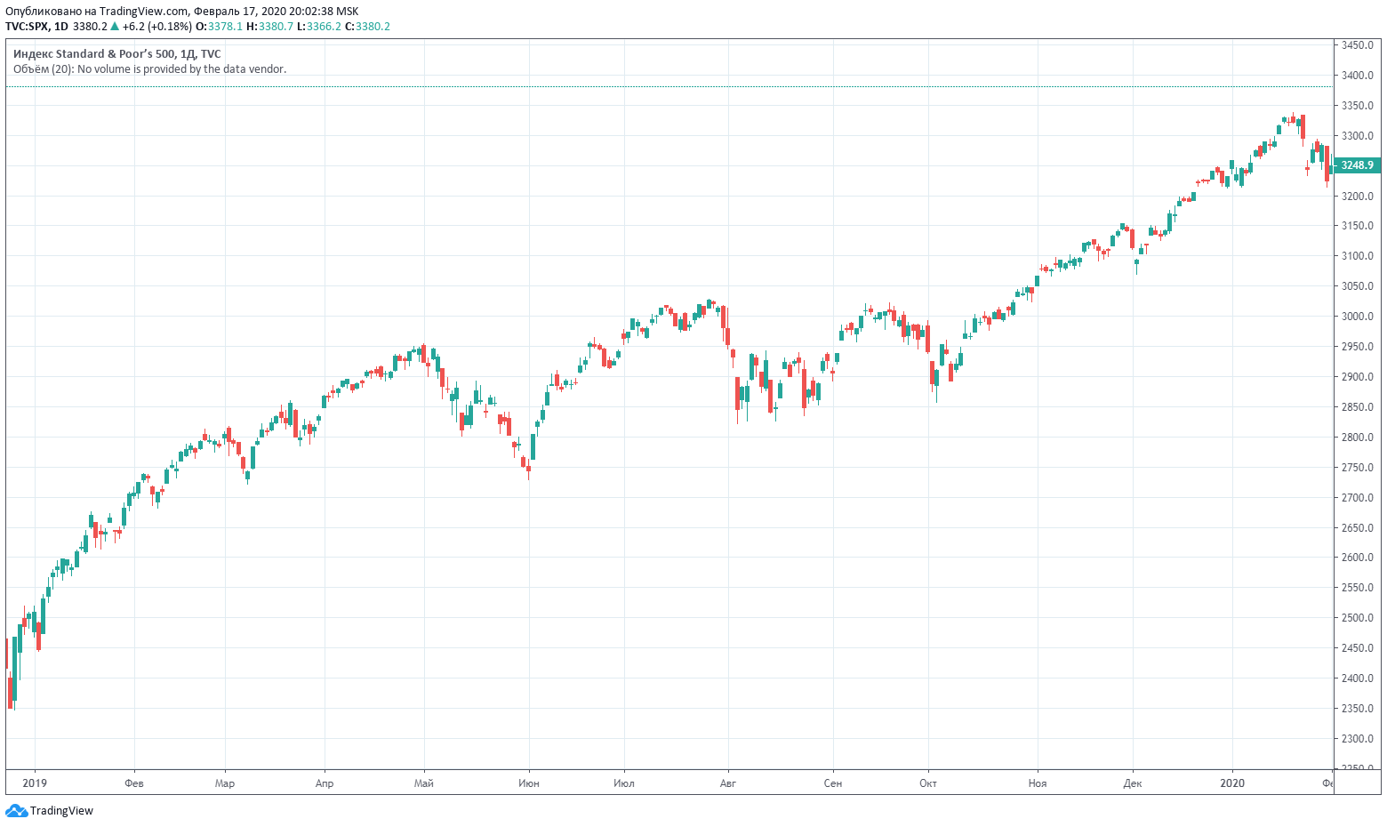 Реальная прибыльность Биткоина. График индекса S&P 500 за 2019 год. Источник: Tradingview. Фото.
