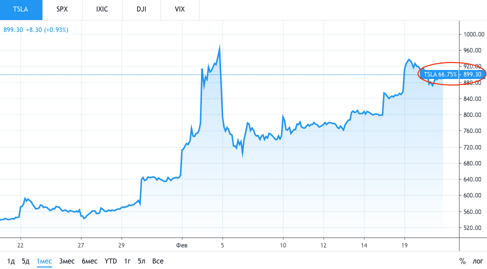 Как пузырь на традиционном фондовом рынке может повлиять на Биткоин? Динамика цены акции компании Tesla за последние 30 дней. Источник: Tradingview. Фото.