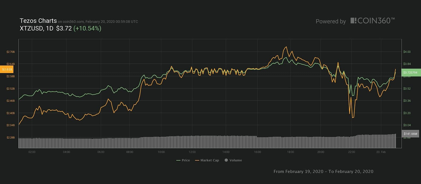 87 из 100 топовых криптовалют переживают потери. Однодневный ценовой график XTZ/USD. Источник: Coin360. Фото.