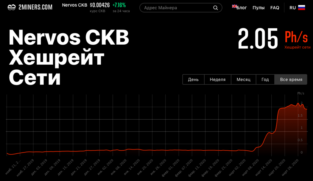 В сети Nervos CKB появились ASIC-майнеры. Как настроить майнинг криптовалюты? Хешрейт сети Nervos CKB. Фото.