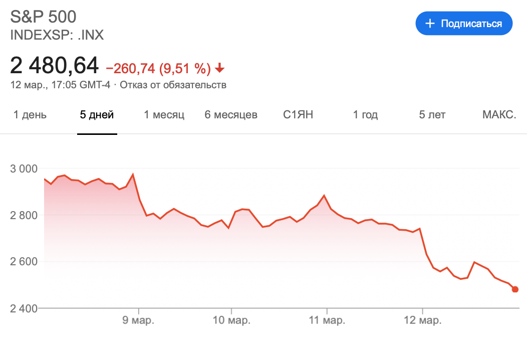 Почему Биткоин падает в цене. График индекса S&P500 за последние пять дней. Фото.