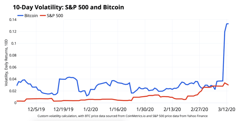 Как курс Биткоина зависит от фондового рынка? Сравнение уровня волатильности S&P500 (красная линия) и Биткоина (синяя линия). Фото.