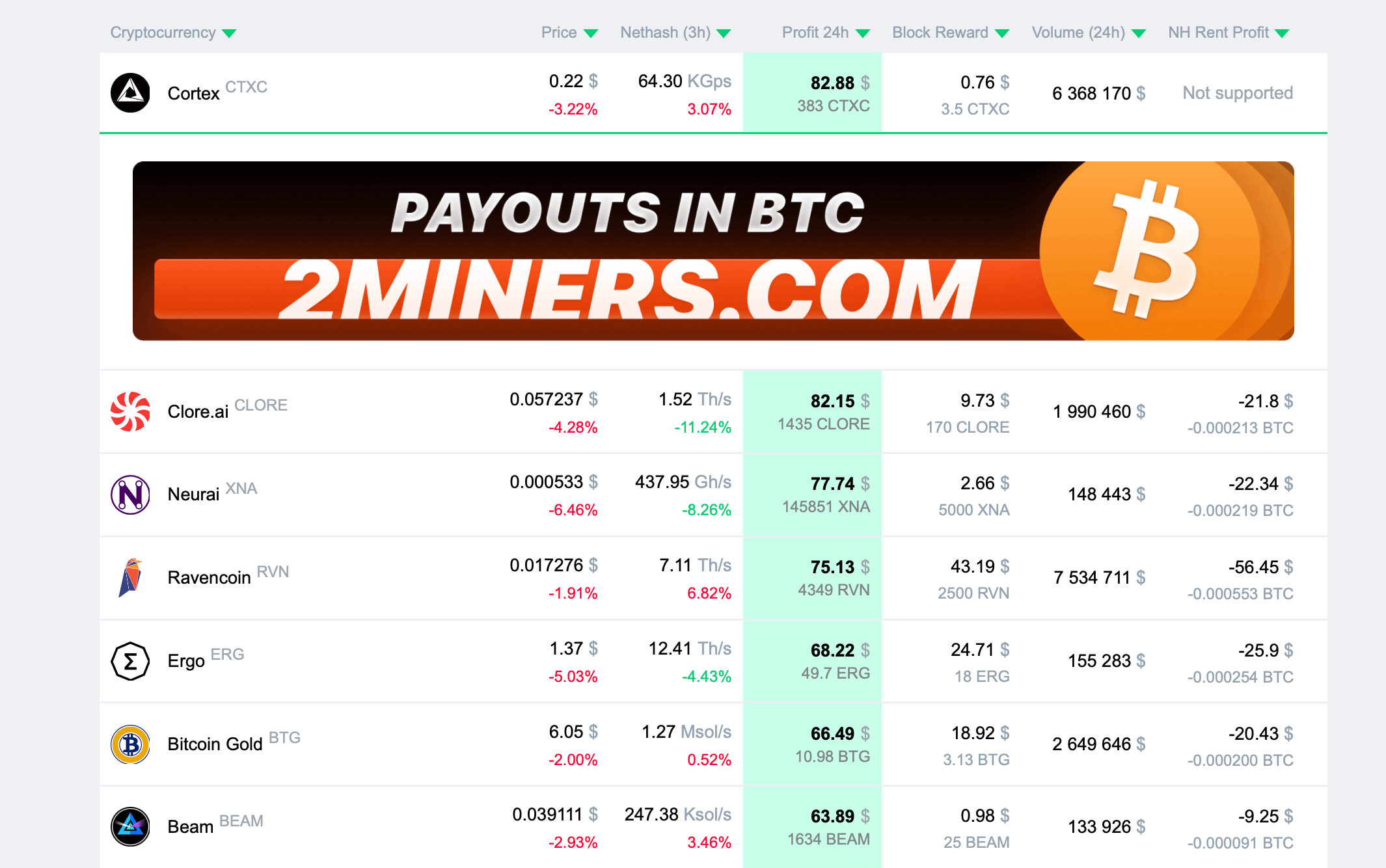 Хешрейты видеокарт на Gminer. Самые прибыльные криптовалюты для майнинга сегодня по версии калькулятора 2CryptoCalc. Фото.