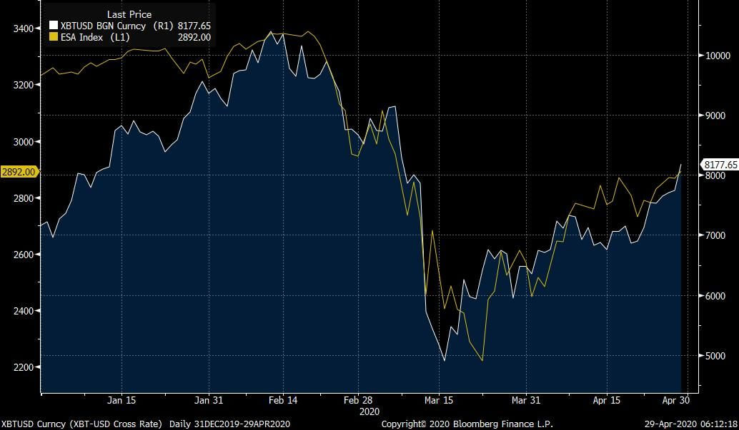 Туземун Биткоина снова начинается. Движение цены Биткоина (синий график) против движения цены фьючерсов на S&P500 (желтый график). Фото.