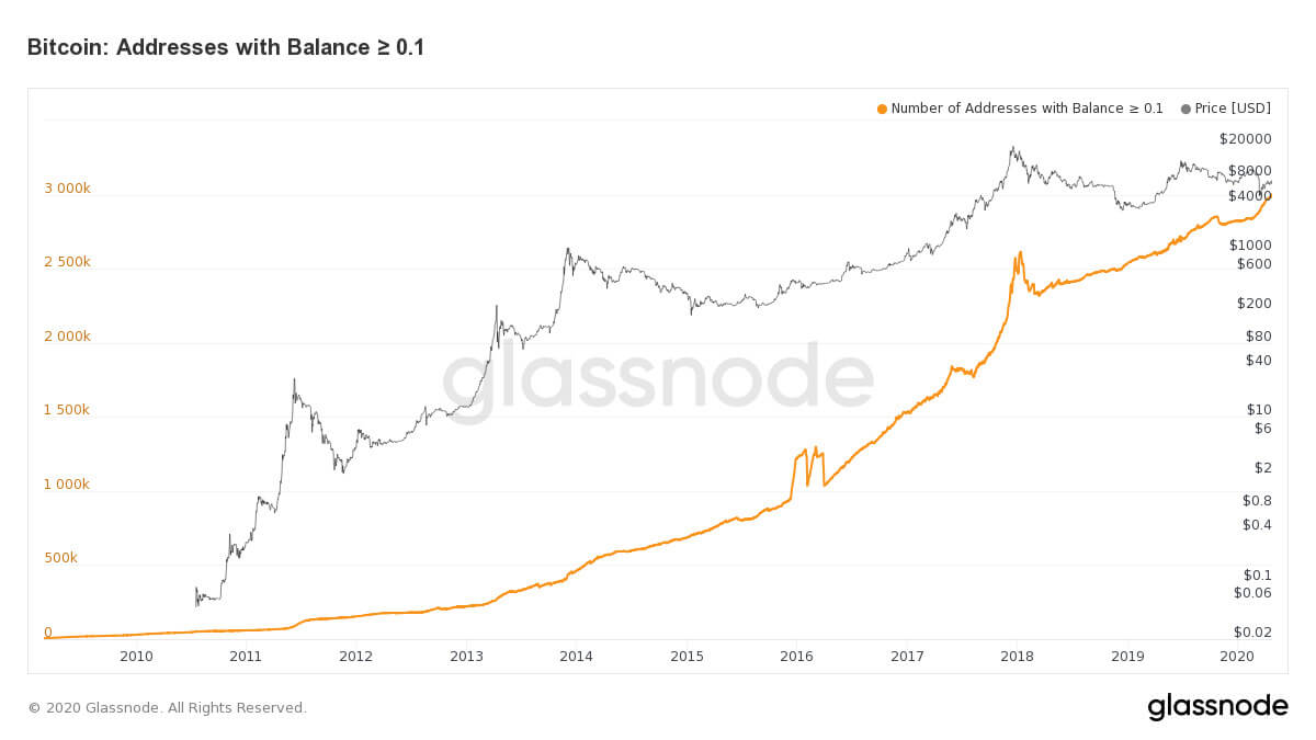 Кто покупает биткоины. Количество адресов (оранжевый график) и цена Биткоина (серый график). Фото.