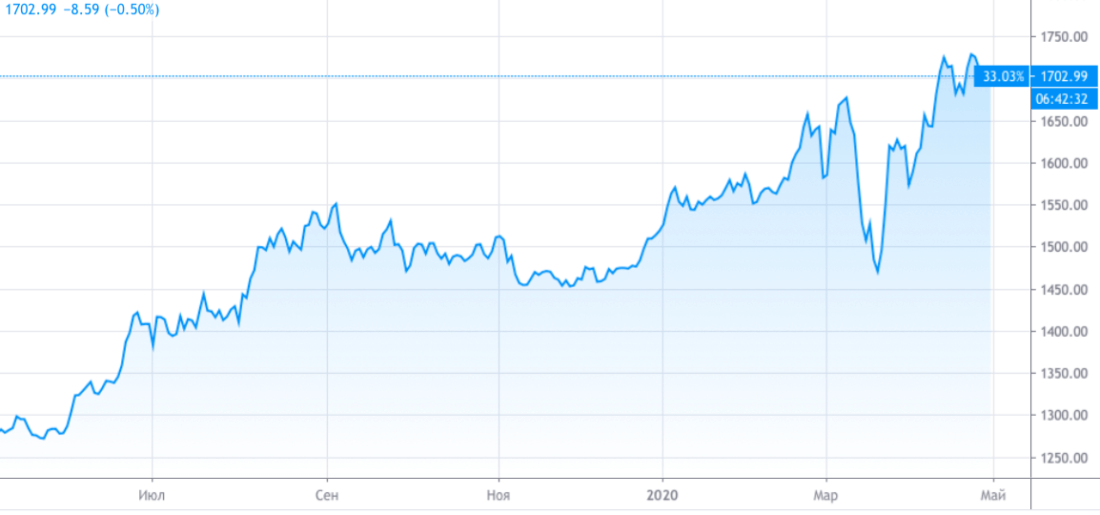 Туземун Биткоина снова начинается. График стоимости золота. Фото.