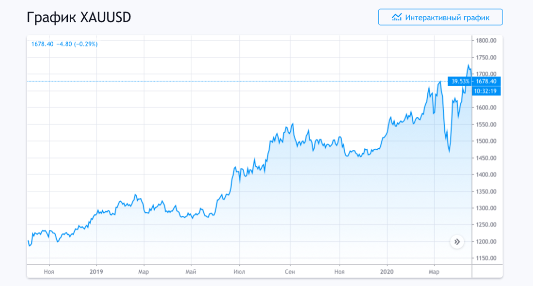 Менеджер банка Credit Agricole назвал доллар реальным убежищем на время кризиса. График золота по отношению к доллару. Фото.