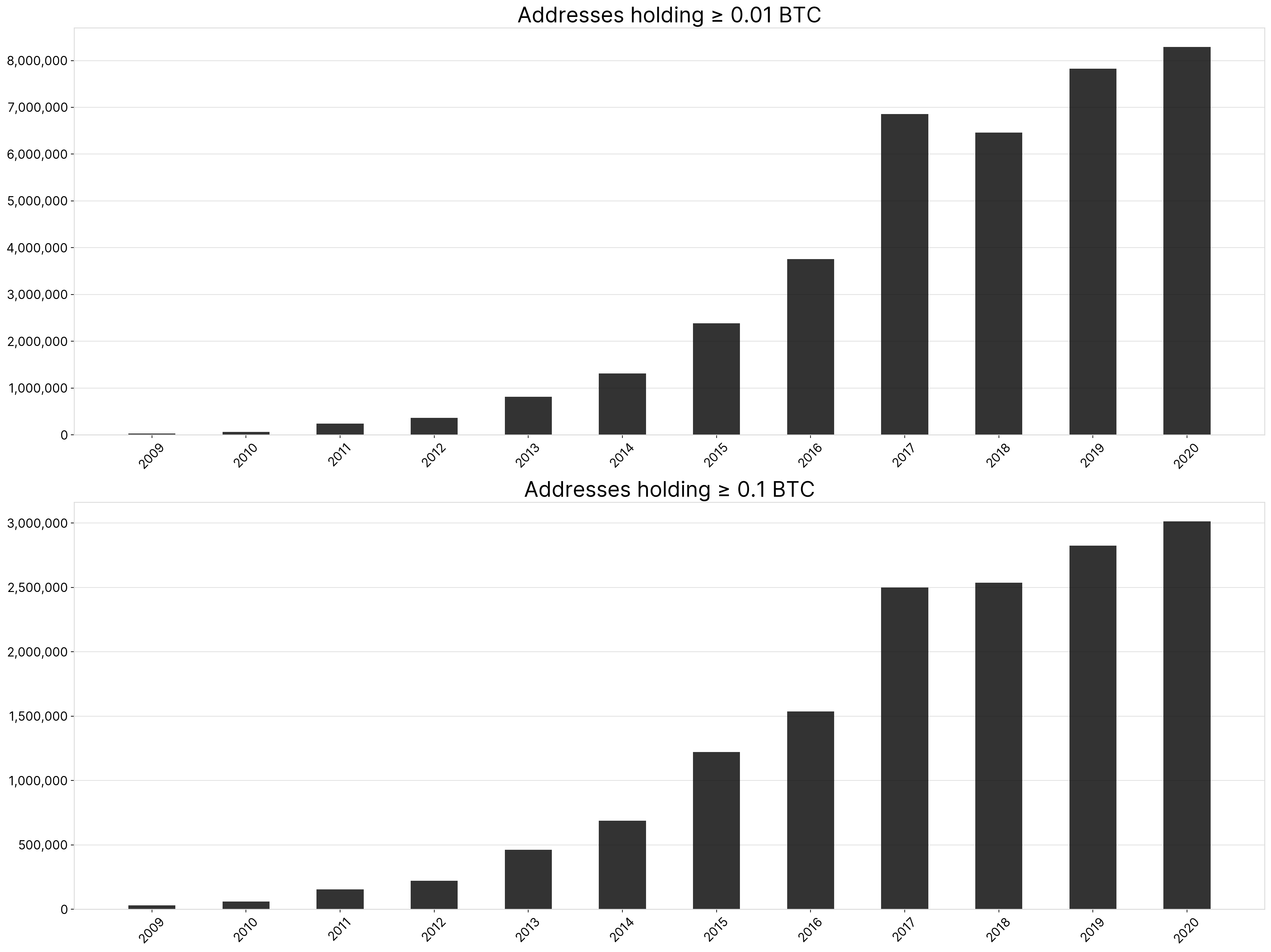 Развитие Биткоина за четыре года. Количество кошельков с 0.01 BTC (сверху) и 0.1 BTC (снизу). Фото.