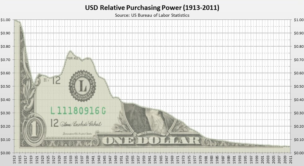 Почему Биткоин нельзя заменить. Покупательная способность доллара сократилась более чем в десять раз за последние сто лет. Фото.