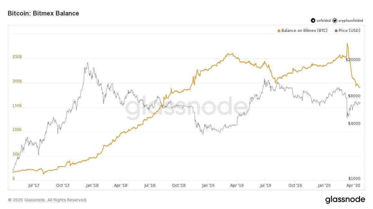 bitmex баланс бтк