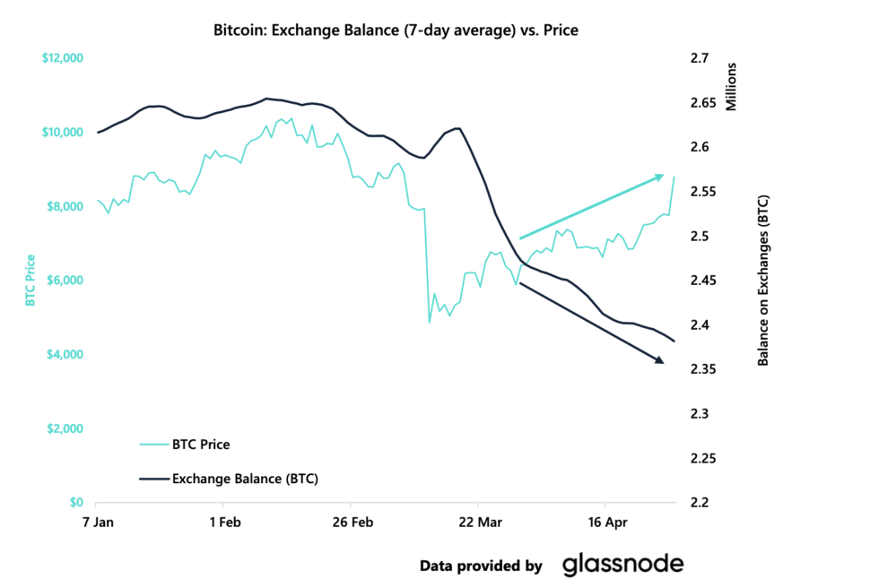 Что будет с Биткоином в 2020 году? Стоимость Биткоина (зеленый график) против снижения баланса бирж (черный график). Фото.