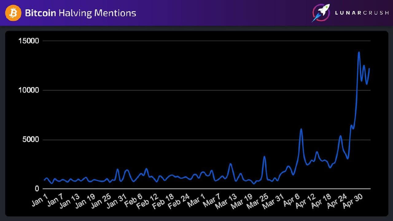 Упоминания халвинга Биткоина